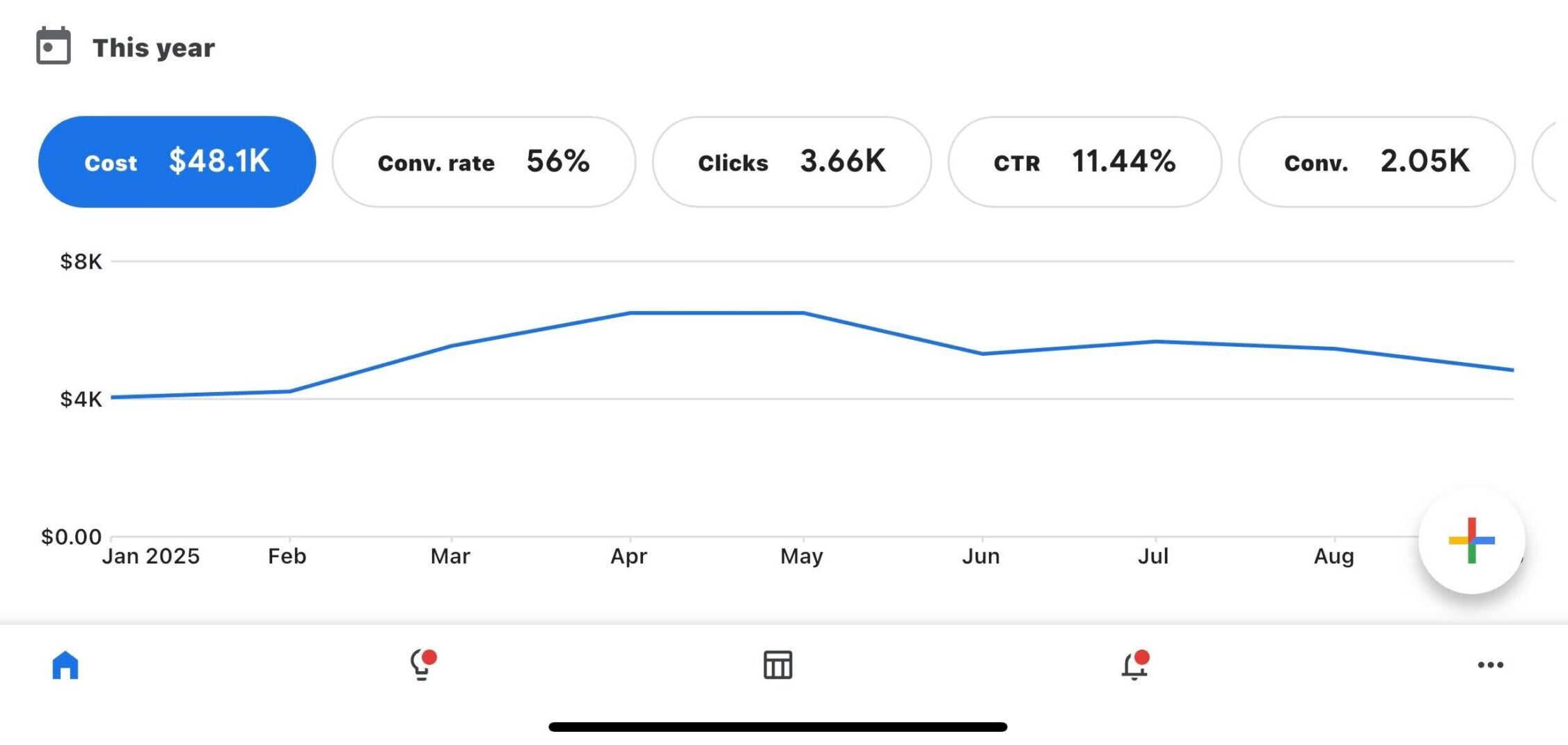 Google PPC Marketing